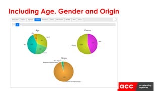 Including Age, Gender and Origin
 