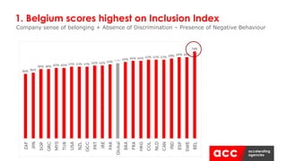 1. Belgium scores highest on Inclusion Index
Company sense of belonging + Absence of Discrimination – Presence of Negative Behaviour
 