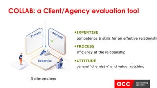 COLLAB: a Client/Agency evaluation tool
3 dimensions
•EXPERTISE
competence & skills for an effective relationshi
•PROCESS
efficiency of the relationship
•ATTITUDE
general ‘chemistry’ and value matching
 