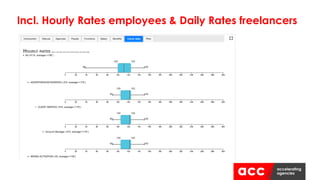 Incl. Hourly Rates employees & Daily Rates freelancers
 
