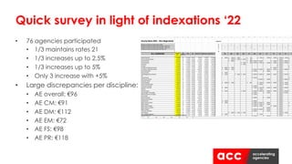 • 76 agencies participated
• 1/3 maintains rates 21
• 1/3 increases up to 2,5%
• 1/3 increases up to 5%
• Only 3 increase with +5%
• Large discrepancies per discipline:
• AE overall: €96
• AE CM: €91
• AE DM: €112
• AE EM: €72
• AE FS: €98
• AE PR: €118
Quick survey in light of indexations ‘22
 