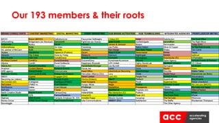 Our 193 members & their roots
 