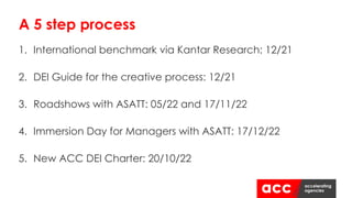 1. International benchmark via Kantar Research: 12/21
2. DEI Guide for the creative process: 12/21
3. Roadshows with ASATT: 05/22 and 17/11/22
4. Immersion Day for Managers with ASATT: 17/12/22
5. New ACC DEI Charter: 20/10/22
A 5 step process
 