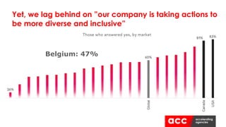 Yet, we lag behind on ”our company is taking actions to
be more diverse and inclusive”
Belgium: 47%
 