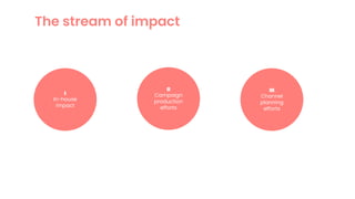 The stream of impact
II
Campaign
production
efforts
III
Channel
planning
efforts
I
In-house
impact
 