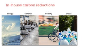 In-house carbon reductions
Energy Material Mobility Waste
 