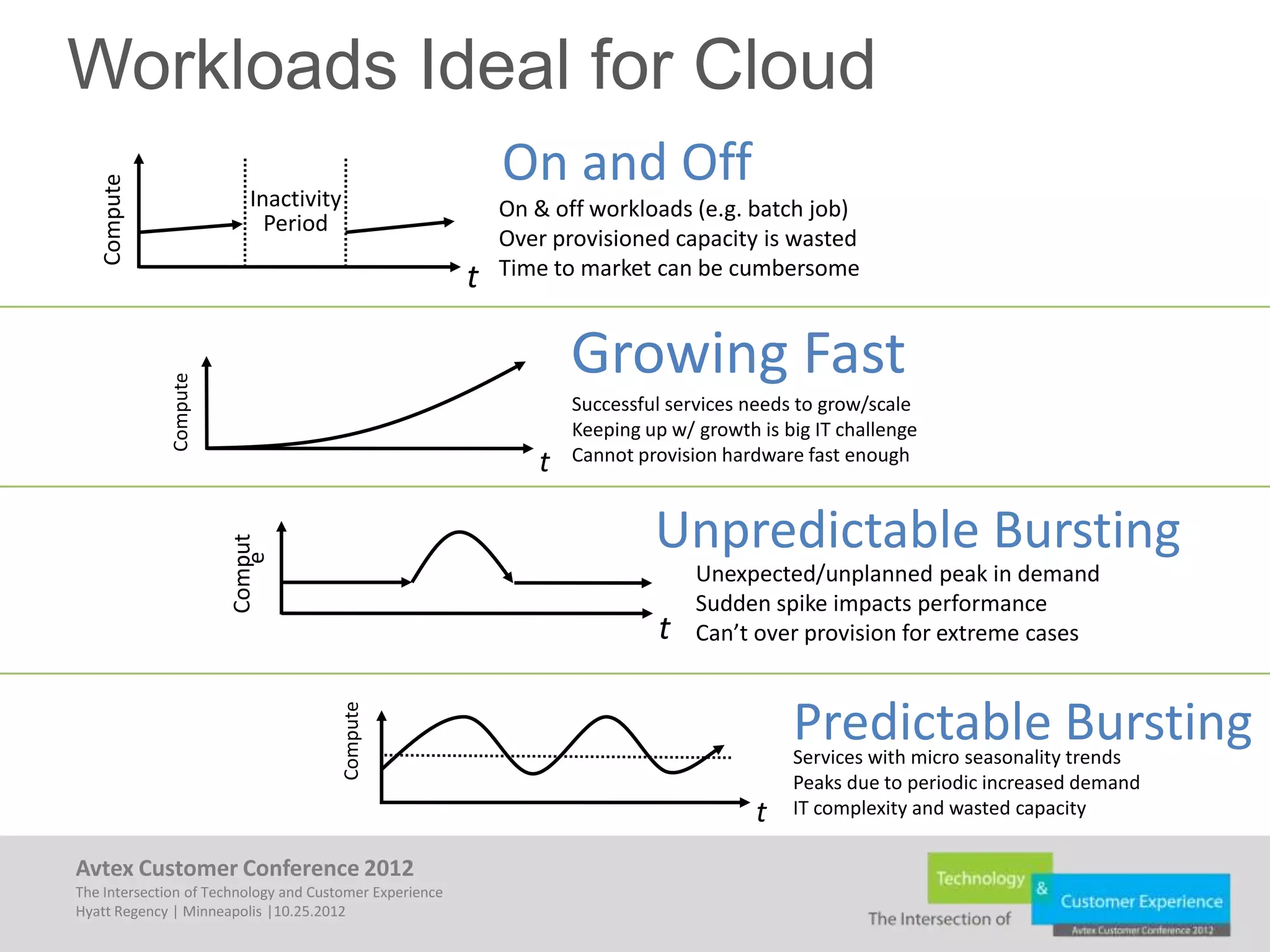 Workloads Ideal for Cloud
                                                             On and Off
   Compute


                          Inactivity                         On & off workloads (e.g. batch job)
                            Period
                                                             Over provisioned capacity is wasted
                                                         t   Time to market can be cumbersome


                                                                    Growing Fast
              Compute




                                                                    Successful services needs to grow/scale
                                                                    Keeping up w/ growth is big IT challenge
                                                                t   Cannot provision hardware fast enough



                                                                             Unpredictable Bursting
                        Comput
                           e




                                                                                  Unexpected/unplanned peak in demand
                                                                                  Sudden spike impacts performance
                                                                              t   Can’t over provision for extreme cases


                                                                                             Predictable Bursting
                                       Compute




                                                                                             Services with micro seasonality trends
                                                                                             Peaks due to periodic increased demand
                                                                                         t   IT complexity and wasted capacity

Avtex Customer Conference 2012
The Intersection of Technology and Customer Experience
Hyatt Regency | Minneapolis |10.25.2012
 