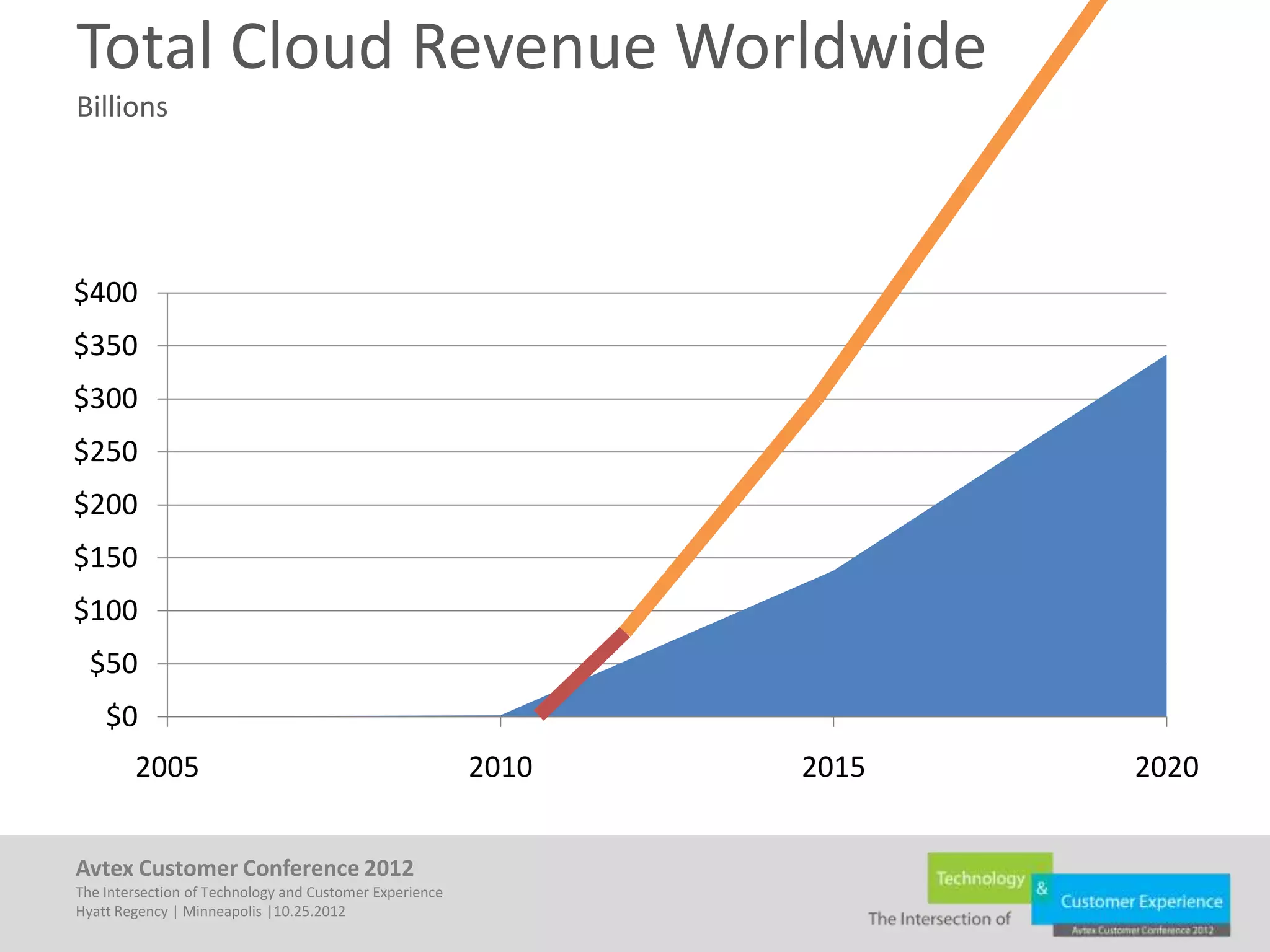 Total Cloud Revenue Worldwide
Billions




$400
$350
$300
$250
$200
$150
$100
  $50
    $0
        2005                                             2010   2015   2020


Avtex Customer Conference 2012
The Intersection of Technology and Customer Experience
Hyatt Regency | Minneapolis |10.25.2012
 