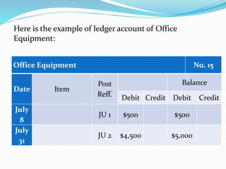 Here is the example of ledger account of Office
Equipment:
Office Equipment No. 15
Date Item
Post
Reff.
Balance
Debit Credit Debit Credit
July
8
JU 1 $500 $500
July
31
JU 2 $4,500 $5,000
 