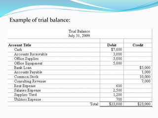 Example of trial balance:
July 31, 2009
 