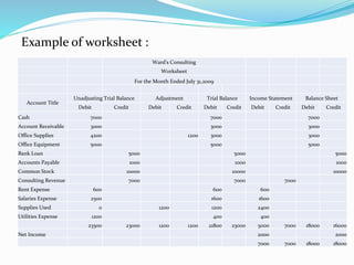 Example of worksheet :
Ward's Consulting
Worksheet
For the Month Ended July 31,2009
Account Title
Unadjusting Trial Balance Adjustment Trial Balance Income Statement Balance Sheet
Debit Credit Debit Credit Debit Credit Debit Credit Debit Credit
Cash 7000 7000 7000
Account Receivable 3000 3000 3000
Office Supplies 4200 1200 3000 3000
Office Equipment 5000 5000 5000
Bank Loan 5000 5000 5000
Accounts Payable 1000 1000 1000
Common Stock 10000 10000 10000
Consulting Revenue 7000 7000 7000
Rent Expense 600 600 600
Salaries Expense 2500 1600 1600
Supplies Used 0 1200 1200 2400
Utilities Expense 1200 400 400
23500 23000 1200 1200 21800 23000 5000 7000 18000 16000
Net Income 2000 2000
7000 7000 18000 18000
 