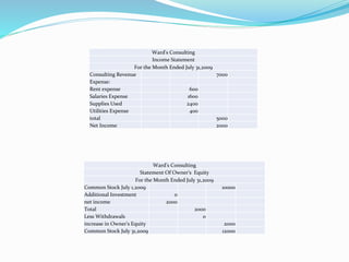 Ward's Consulting
Income Statement
For the Month Ended July 31,2009
Consulting Revenue 7000
Expense:
Rent expense 600
Salaries Expense 1600
Supplies Used 2400
Utilities Expense 400
total 5000
Net Income 2000
Ward's Consulting
Statement Of Owner's Equity
For the Month Ended July 31,2009
Common Stock July 1,2009 10000
Additional Investment 0
net income 2000
Total 2000
Less Withdrawals 0
increase in Owner's Equity 2000
Common Stock July 31,2009 12000
 