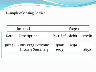 Example of closing Entries:
Journal Page 1
Date Description Post Ref. debit credit
july 31 Consuting Revenue 5006 $650
Income Summary 1003 $650
 
