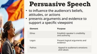 Persuasive Speech
• to influence the audience's beliefs,
attitudes, or actions
• presents arguments and evidence to
support a specific viewpoint
Element Purpose
Ethos Establish speaker's credibility
and authority
Logos Present logical arguments and
evidence
Pathos Appeal to audience's emotions
and values
 