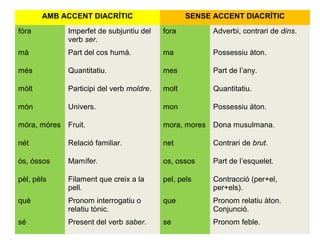 AMB ACCENT DIACRÍTIC SENSE ACCENT DIACRÍTIC
fóra Imperfet de subjuntiu del
verb ser.
fora Adverbi, contrari de dins.
mà Pa...