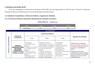 2. Estrutura Curricular da CE
A CE está contemplada na componente de Formação de Base (FB), com uma carga horária de 150 horas para o Percurso de Educação
Formação do Tipo B e de 100 horas para o Percurso de Educação Formação do Tipo C.
2.1. Unidades de Competências / Critérios de Evidência / Sugestões de Atividades
2.1.1. Percurso de Formação e Educação B: distribuição dos conteúdos curriculares

PERCURSO B – 150 horas
Anos

1º Ano

2º Ano

3º Ano

Carga Horária

50 h

50 h

50 h

CE - Percurso B

Cidadania e Empregabilidade

Critérios de Evidência
Unidade de
Competência

Conhecer a
Organização Política
dos Estados
Democráticos
* Competências para
trabalhar em grupo

Sugestões de Atividades
1º Ano

2º Ano

3º Ano

*Participar
ativamente num
grupo
*Conhecer os valores
e as regras de um
grupo
*Ouvir os outros
participantes num
grupo
*Interagir com os
outros (direitos,

*Exprimir ideias e
opiniões para os outros
participantes num grupo
*Ser sensível às ideias e
pontos de vista dos
outros
*Definir métodos de
trabalho em comum
*Conhecer o papel do
estado na proteção de
direitos e liberdades

*Transmitir
conclusões
*Liderar um grupo
*Estabelecer
compromissos
*Reconhecer e
respeitar a diversidade
dos outros
*Resolver interesses
divergentes

*Educação para a Cidadania
(http://www.dge.mec.pt/educac
aocidadania/index.php?s=direct
orio&pid=71, dezembro de
2012)
*Programa de Treino de
Competências Pessoais e Sociais
(Desenvolvimento de um Modelo
Adaptado a Crianças e Jovens
com Deficiência)

4

 