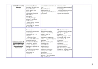 Formação ao Longo
da Vida

Conhecer noções de
Ambiente e Saúde
* Competência de
Relacionamento
Interpessoal

oportunidades do
mercado de emprego
*Reconhecer a
importância dos
meios de
comunicação social
*Identificar
inovações
tecnológicas que
afetam o exercício
profissional
*Situar-se em relação
à inserção ou
reinserção no mundo
do trabalho

sociais e de contextos de
vida
*Reconhecer a
importância ds
organizações sindicais e
patronais

relações entre
deontologia e inovação
tecnológica
*Conhecer dispositivos
e mecanismos de
concertação social

*Conhecer os
principais problemas
ambientais
*Conhecer-se a si
próprio
*Trabalhar com
pessoas de diferentes
estatutos sociais
*Partilhar trabalho
*Conhecer regras
básicas de higiene e
segurança pessoal no
trabalho
*Recorrer a serviços
de protecção e
prevenção de
acidentes

*Assumir
responsabilidades
pessoal e sociais na
preservação do
ambiente
*Conhecer os pontos
fortes e os pontos fracos
pessoais
*Procurar situações
mutuamente
concordantes
*Demonstrar
autocontrole
*Identificar causas e
consequências dos
acidentes
*Posicionar-se em
relação a um “estilo de
vida saudável”

*Ensinar os outros
*Conduzir negociações
*Gerir e negociar
disputas
*Tomar posição sobre
a reintegração social
das vítimas de
acidentes
*Relacionar meio
ambiente e
desenvolvimento
socioeconómico
*Conhecer o papel do
estado na promoção da
saúde dos cidadãos.

6

 