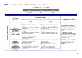 2.1.2. Percurso de Formação e Educação C: distribuição dos conteúdos curriculares

PERCURSO C – 100 horas
Anos

1º Ano

2º Ano

Carga Horária

50 h

50 h

CE - Percurso C
Critérios de Evidência

Unidade de
Competência

Sugestões de Atividades

Cidadania e Empregabilidade

1º Ano

Conhecer a
Organização Política
dos Estados
Democráticos
* Competências para
trabalhar em grupo

Conhecer a
Organização
Económica dos
Estados
Democráticos
* Competências de
adaptabilidade e
flexibilidade

2º Ano

*Participar ativamente num
grupo
*Conhecer os valores e as regras
de um grupo
*Ouvir os outros participantes
num grupo
*Interagir com os outros (direitos,
liberdades e garantias
fundamentais)
*Acordar / negociar objetivos
*Lidar com os órgãos da
Administração

*Exprimir ideias e opiniões para os
outros participantes num grupo
*Ser sensível às ideias e pontos de
vista dos outros
*Definir métodos de trabalho em
comum
*Conhecer o papel do estado na
proteção de direitos e liberdades

*Monitorar o desempenho
profissional próprio
*Procurar ajuda
*trabalhar em diversos contextos
*Prestar atenção aos pormenores
*Conhecer direitos e deveres
económicos
*Tomar decisões de consumo em

*Gerir o tempo
*Modificar tarefas
*Aceitar informação de retorno
(feedback)
*Trabalhar autonomamente
*Assumir responsabilidades
*Evidenciar capacidade de iniciativa

*Educação para a Cidadania
(http://www.dge.mec.pt/educac
aocidadania/index.php?s=direct
orio&pid=71, dezembro de
2012)
*Programa de Treino de
Competências Pessoais e Sociais
(Desenvolvimento de um Modelo
Adaptado a Crianças e Jovens
com Deficiência)
*Conteúdos a serem trabalhados
também nos Temas de Vida que
integram o Referencial de
Formação

7

 