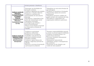 termos pessoais e familiares

Conhecer noções de
Educação /
Formação Profissão
e Trabalho /
Emprego
* Competências de
Educação /
Formação ao Longo
da Vida

Conhecer noções de
Ambiente e Saúde
* Competência de
Relacionamento
Interpessoal

*Participar em atividades de
formação continua
*Conhecer legislação do trabalho,
sindicatos e relações laborais
*Conhecer a estrutura de
oportunidades do mercado de
emprego
*Reconhecer a importância dos
meios de comunicação social
*Identificar inovações
tecnológicas que afetam o
exercício profissional
*Situar-se em relação à inserção
ou reinserção no mundo do
trabalho

*Identificar-se com novas formas de
aprendizagem
*Conhecer os incentivos à formação
*Desenvolver planos de carreira
profissional
*Identificar possíveis conflitos de
papéis sociais e de contextos de vida
*Reconhecer a importância ds
organizações sindicais e patronais

*Conhecer os principais
problemas ambientais
*Conhecer-se a si próprio
*Trabalhar com pessoas de
diferentes estatutos sociais
*Partilhar trabalho
*Conhecer regras básicas de
higiene e segurança pessoal no
trabalho
*Recorrer a serviços de proteção
e prevenção de acidentes

*Assumir responsabilidades pessoal
e sociais na preservação do ambiente
*Conhecer os pontos fortes e os
pontos fracos pessoais
*Procurar situações mutuamente
concordantes
*Demonstrar autocontrole
*Identificar causas e consequências
dos acidentes
*Posicionar-se em relação a um
“estilo de vida saudável”

8

 