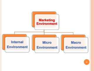 4
Marketing
Environment
Internal
Environment
Macro
Environment
Micro
Environment
 