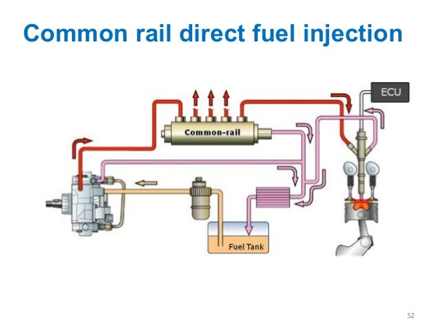 on comman rail direct injection The role of common rail direct injection all of these maladies were solved with the introduction of electronic systems in diesel engines that’s where we got the electronic common rail. on comman rail direct injection The role of common rail direct injection all of these maladies were solved with the introduction of electronic systems in diesel engines that’s where we got the electronic common rail.