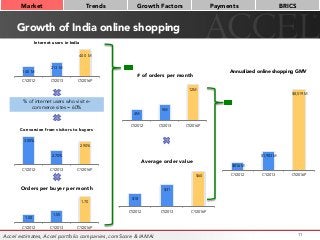 $816 M
$1,983 M
$8,519 M
CY2012 CY2013 CY2016P
Annualized online shopping GMV
Growth of India online shopping
11
Market
 Trends
 Growth Factors
 Payments
 BRICS
140 M
213 M
400 M
CY2012 CY2013 CY2016P
Internet users in India
% of internet users who visit e-
commerce sites = 60%
4M
5M
12M
CY2012 CY2013 CY2016P
# of orders per month
3.00%
2.70%
2.90%
CY2012 CY2013 CY2016P
Conversion from visitors to buyers
1.50
1.55
1.70
CY2012 CY2013 CY2016P
Orders per buyer per month
$18
$31
$60
CY2012 CY2013 CY2016P
Average order value
Accel estimates, Accel portfolio companies, comScore & IAMAI
 