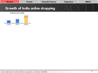 Growth of India online shopping
12
Market
 Trends
 Growth Factors
 Payments
 BRICS
140 M
213 M
400 M
CY2012 CY2013 CY2016P
Internet users in India
Accel estimates, Accel portfolio companies, comScore & IAMAI
 
