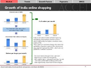 Growth of India online shopping
14
Market
 Trends
 Growth Factors
 Payments
 BRICS
140 M
213 M
400 M
CY2012 CY2013 CY2016P
Internet users in India
% of internet users who visit e-
commerce sites = 60%
•  As e-commerce sites gain trust, users are
beginning to order more frequently
•  Also, repeat users – acquired more than 1yr old
- are more comfortable ordering online and
order significantly more than first time buyers
4M
5M
12M
CY2012 CY2013 CY2016P
# of orders per month
3.00%
2.70%
2.90%
CY2012 CY2013 CY2016P
Conversion from visitors to buyers
1.50
1.55
1.70
CY2012 CY2013 CY2016P
Orders per buyer per month
•  India e-commerce market will start maturing
and display characteristics similar to China –
which traditionally has higher conversion rates
(nearly 3.5%)
•  This is due to e-commerce being only choice for
availability of goods in parts of the country and
easy payment options like COD – which are not
problems in western countries
Accel estimates, Accel portfolio companies, comScore & IAMAI
 
