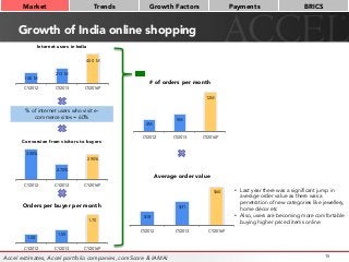Growth of India online shopping
15
Market
 Trends
 Growth Factors
 Payments
 BRICS
140 M
213 M
400 M
CY2012 CY2013 CY2016P
Internet users in India
% of internet users who visit e-
commerce sites = 60%
•  Last year there was a significant jump in
average order value as there was a
penetration of new categories like jewellery,
home décor etc
•  Also, users are becoming more comfortable
buying higher priced items online
4M
5M
12M
CY2012 CY2013 CY2016P
# of orders per month
3.00%
2.70%
2.90%
CY2012 CY2013 CY2016P
Conversion from visitors to buyers
1.50
1.55
1.70
CY2012 CY2013 CY2016P
Orders per buyer per month
$18
$31
$60
CY2012 CY2013 CY2016P
Average order value
Accel estimates, Accel portfolio companies, comScore & IAMAI
 