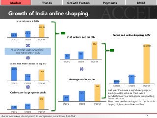 Growth of India online shopping
16
Market
 Trends
 Growth Factors
 Payments
 BRICS
140 M
213 M
400 M
CY2012 CY2013 CY2016P
Internet users in India
% of internet users who visit e-
commerce sites = 60%
•  Last year there was a significant jump in
average order value as there was a
penetration of new categories like jewellery,
home décor etc
•  Also, users are becoming more comfortable
buying higher priced items online
4M
5M
12M
CY2012 CY2013 CY2016P
# of orders per month
3.00%
2.70%
2.90%
CY2012 CY2013 CY2016P
Conversion from visitors to buyers
1.50
1.55
1.70
CY2012 CY2013 CY2016P
Orders per buyer per month
$18
$31
$60
CY2012 CY2013 CY2016P
Average order value
$816 M
$1,983 M
$8,519 M
CY2012 CY2013 CY2016P
Annualized online shopping GMV
Accel estimates, Accel portfolio companies, comScore & IAMAI
 