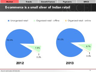 E-commerce is a small sliver of Indian retail
18
91.0%
8.7%
0.3%
Unorganized retail Organized retail - offline Organized retail - online
92.0%
7.8%
0.2%
2012
 2013
Market
 Trends
 Growth Factors
 Payments
 BRICS
Accel estimates & Deloitte
 