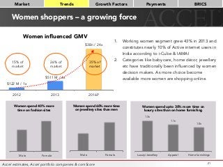$122 M / 1x
$511 M / 4x
$3Bn / 24x
2012 2013 2016P
Women inﬂuenced GMV
Women shoppers – a growing force
21
Male Female
Women spend 60% more time
on jewellery sites than men
Male Female
Women spend 40% more
time on fashion sites
1.3x
1.1x
1.0x
Luxury/Jewellery Apparel Home furnishings
Women spend upto 30% more time on
luxury sites than on home furnishing
Market
 Trends
 Growth Factors
 Payments
 BRICS
15% of
market
26% of
market
35% of
market
1.  Working women segment grew 43% in 2013 and
constitutes nearly 10% of Active internet users in
India according to i-Cube & IAMAI
2.  Categories like baby care, home décor, jewellery
etc have traditionally been influenced by women
decision makers. As more choice become
available more women are shopping online.
Accel estimates, Accel portfolio companies & comScore
 