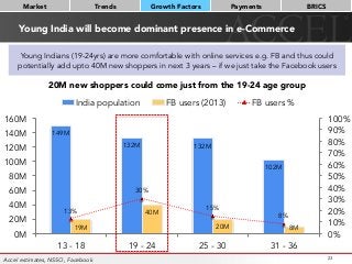 149M
132M 132M
102M
19M
40M
20M 8M
13%
30%
15%
8%
0%
10%
20%
30%
40%
50%
60%
70%
80%
90%
100%
0M
20M
40M
60M
80M
100M
120M
140M
160M
13 - 18 19 - 24 25 - 30 31 - 36
20M new shoppers could come just from the 19-24 age group
India population FB users (2013) FB users %
Young India will become dominant presence in e-Commerce
23
Market
 Trends
 Growth Factors
 Payments
 BRICS
Young Indians (19-24yrs) are more comfortable with online services e.g. FB and thus could
potentially add upto 40M new shoppers in next 3 years – if we just take the Facebook users
Accel estimates, NSSO, Facebook
 