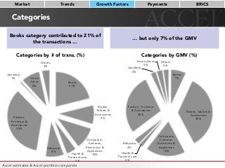 Categories
Books
7%
Mobile, Tablets &
Accessories
35%
Computers,
Cameras,
Electronics &
Appliances
18%
Health &
Personal care
2%
Babycare
3%
Fashion, Footwear
& Accessories
28%
Jewellery
2%
Home décor
3%
Others
2%
Categories by GMV (%)
Books
21%
Mobile,
Tablets &
Accessories
9%
Computers,
Cameras,
Electronics &
Appliances
10%Health &
Personal care
4%
Babycare
8%
Fashion,
Footwear &
Accessories
35%
Jewellery
1% Home
décor
8%
Others
4%
Categories by # of trxns. (%)
Books category contributed to 21% of
the transactions … 
… but only 7% of the GMV
Market
 Trends
 Growth Factors
 Payments
 BRICS
Accel estimates & Accel portfolio companies
 