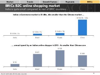 BRICs B2C online shopping market
India is quite small compared to rest of BRIC countries…
30
$ 1.8 Bn / 1x
$ 13 Bn / 7x $ 16 Bn / 9x
$ 106 Bn / 60x
India Brazil Russia China
Indian e-Commerce market is $1.8Bn, 60x smaller than the Chinese market …
$ 93
$ 421
$ 533
$ 380
India Brazil Russia China
… annual spend by an Indian online shopper is $93 - 4x smaller than Chinese one
Market
 Trends
 Growth Factors
 Payments
 BRICs
Accel estimates & Industry sources
 