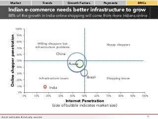 0%
10%
20%
30%
40%
50%
60%
70%
80%
90%
100%
0% 10% 20% 30% 40% 50% 60% 70% 80% 90% 100%
Onlineshopperpenetration
Internet Penetration
(size of bubble indicates market size)
Indian e-commerce needs better infrastructure to grow
88% of the growth in India online shopping will come from more Indians online
Infrastructure issues
 Shopping issues
Happy shoppers
Willing shoppers but
infrastructure problems
31
India
China
Brazil
Russia
Market
 Trends
 Growth Factors
 Payments
 BRICs
Accel estimates & Industry sources
 