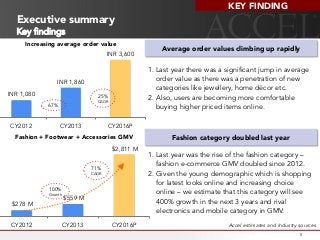 $278 M
$559 M
$2,811 M
CY2012 CY2013 CY2016P
Fashion + Footwear + Accessories GMV
INR 1,080
INR 1,860
INR 3,600
CY2012 CY2013 CY2016P
Increasing average order value
Executive summary
Key findings
5
67%
25%
CAGR
KEY FINDING
1.  Last year there was a significant jump in average
order value as there was a penetration of new
categories like jewellery, home décor etc.
2.  Also, users are becoming more comfortable
buying higher priced items online.
100%
Growth
71%
CAGR
1.  Last year was the rise of the fashion category –
fashion e-commerce GMV doubled since 2012.
2.  Given the young demographic which is shopping
for latest looks online and increasing choice
online – we estimate that this category will see
400% growth in the next 3 years and rival
electronics and mobile category in GMV.
Accel estimates and Industry sources
Average order values climbing up rapidly
Fashion category doubled last year
 