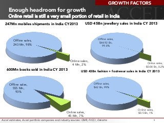 Enough headroom for growth
Online retail is still a very small portion of retail in India
9
Online sales,
4 Mn, 2%
Offline sales,
243 Mn, 98%
247Mn mobiles shipments in India CY2013
Online sales,
45 Mn, 7%
Offline sales,
555 Mn,
93%
600Mn books sold in India CY 2013
Online sales,
$0.08 Bn, 0.2%
Offline sales,
$44.92 Bn,
99.8%
USD 45Bn jewellery sales in India CY 2013
Online sales,
$0.5 Bn, 1%
Offline sales,
$42 Bn, 99%
USD 43Bn fashion + footwear sales in India CY 2013
Accel estimates, Accel portfolio companies and industry sources: CMR, FICCI, Deloitte
GROWTH FACTORS
 