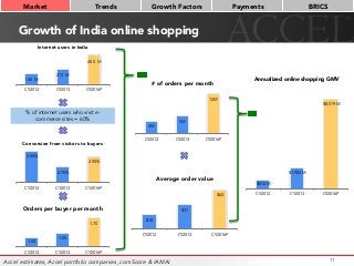$816 M
$1,983 M
$8,519 M
CY2012 CY2013 CY2016P
Annualized online shopping GMV
Growth of India online shopping
11
Market
 T...