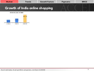 Growth of India online shopping
12
Market
 Trends
 Growth Factors
 Payments
 BRICS
140 M
213 M
400 M
CY2012 CY2013 CY2016P...