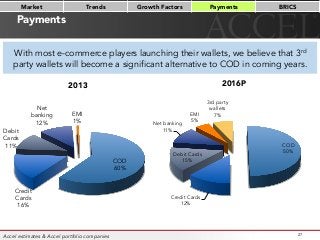 Payments
27
COD
60%
Credit
Cards
16%
Debit
Cards
11%
Net
banking
12%
EMI
1%
2013
Market
 Trends
 Growth Factors
 Payments
...