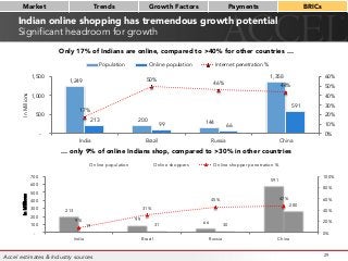 Indian online shopping has tremendous growth potential
Significant headroom for growth
29
1,249
200 144
1,358
213
99 66
59...