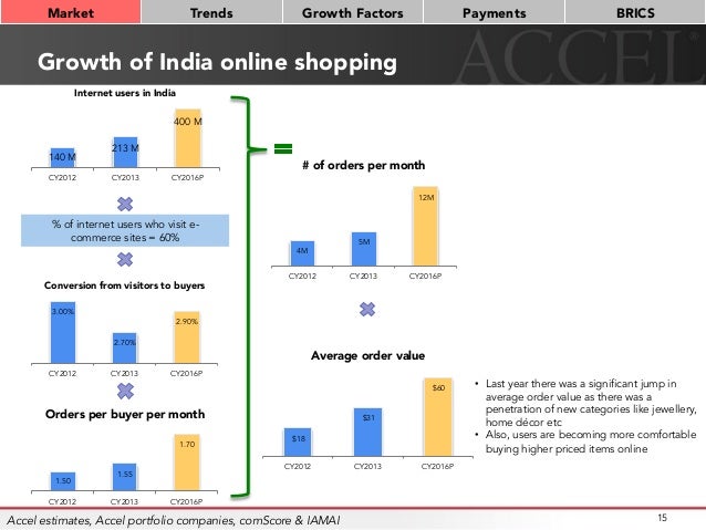 India online shipping Online Shopping in India. The trend of shopping online in India is increasing at an exponential rate. From mobiles, air conditioners, televisions, printers to apparels, body care products, kitchen appliances and more, you can buy everything online.