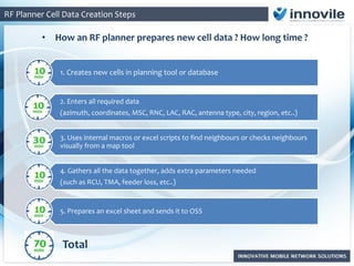 • How an RF planner prepares new cell data ? How long time ?
RF Planner Cell Data Creation Steps
1. Creates new cells in planning tool or database
2. Enters all required data
(azimuth, coordinates, MSC, RNC, LAC, RAC, antenna type, city, region, etc..)
3. Uses internal macros or excel scripts to find neighbours or checks neighbours
visually from a map tool
4. Gathers all the data together, adds extra parameters needed
(such as RCU, TMA, feeder loss, etc..)
5. Prepares an excel sheet and sends it to OSS
Total
 