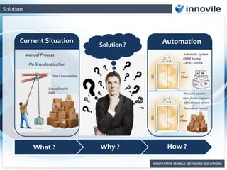 Solution
2nd
Floor
Current Situation Automation
Manual Process
Time Consumption
No Standardization
Automatic System
Pin point Solution
Centralized Control
Effectiveness of time
Unpredictable
Cost
Solution ?
1st
Floor
OPEX Saving
CAPEX Saving
What ? Why ? How ?
Open for Development
 