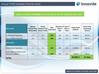 2G Function
Manual
Process Time
(hour/man)
Accela
Process Time
(hour / man)
Time
Consumed
Number of
Times /
Year
Cost TL
(hour /
man)
Yearly Profit
(dollars)
Yearly Time
Consuming
(hours)
2G Site Data Preparation 1.2 0.2 %83 250 52 $ 13,000 $ 250 hrs
Sector Addition/Deletion 0.6 0.2 %66 200 52 $ 4,160 $ 80 hrs
3G Function
3G Site Data Preparation 1.2 0.2 %83 200 52 $ 10,400 $ 200 hrs
Sector Addition/Deletion and
2nd carrier addition 0.6 0.2 %66 250 52 $ 5,200 $ 100 hrs
TOTAL 30,060 $ 27 days
Annual Profit Example (Time & Costs)
Approximately 1 month time saving for an RF engineer per year
 