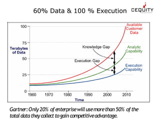 Accelarating Customer Relationships