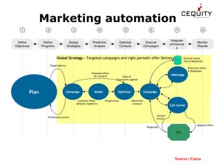 Accelarating Customer Relationships