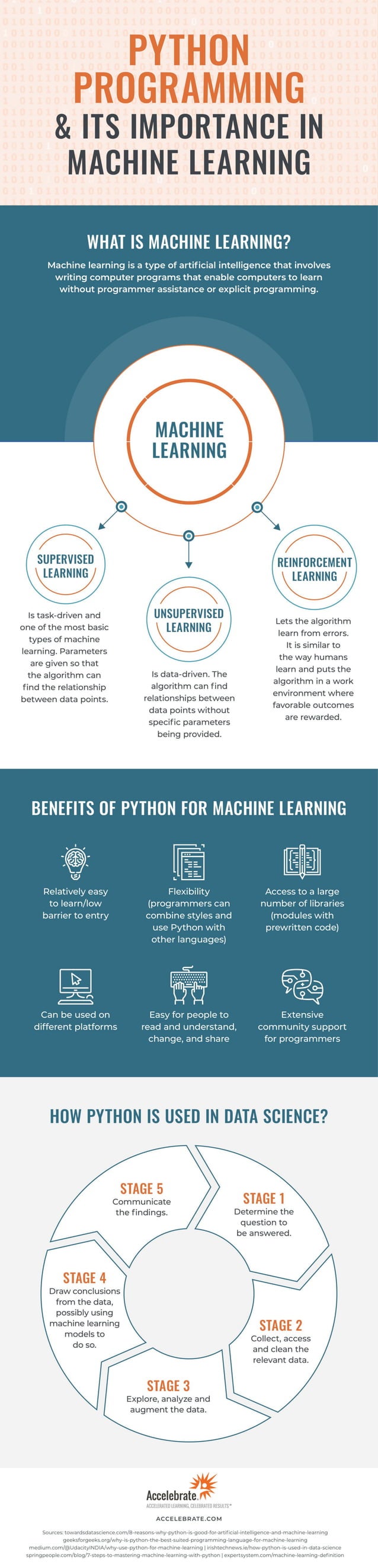 Python Programming & Its Importance In Machine Learning | PDF