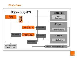 First chain

       Objecteering/UML                                     WebLogic
                                                                EJB
    PIM                                                      Descriptors



                                                              Eclipse
                     PSM EJB         Java Module
                                                            Java / Javadoc


        SQL Module
                     PSM SQL         SQL Module
                                                              Oracle
                                                             SQL Scripts
                        SCC Module


Documentations
 Word + Html                                       Version management (PVCS)
 